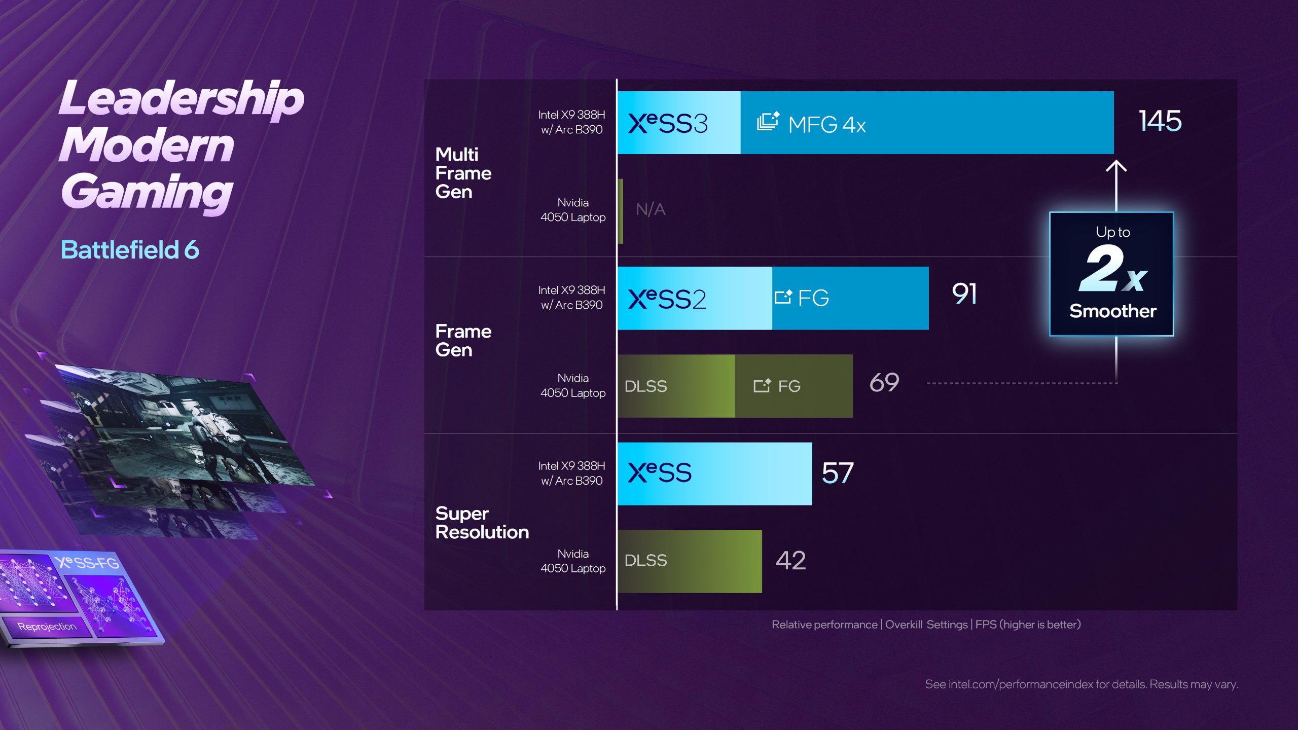 Battlefield 6 performs very well on Panther Lake processors. Frame generation and multi frame generation are viable technologies to boost frame rates for even smoother performance.