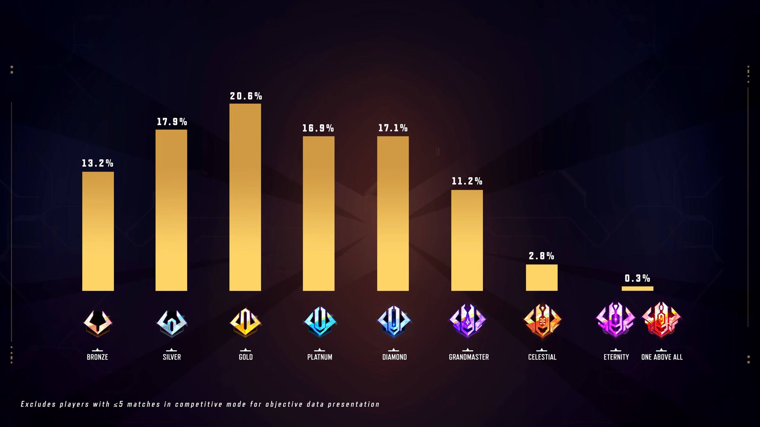 The official spread of ranked players in Marvel Rivals, among those who have played more than 5 games.