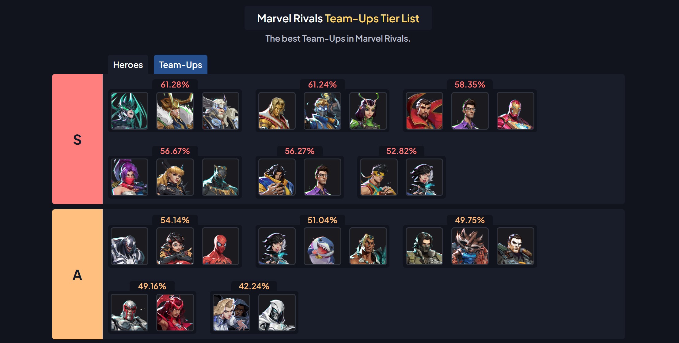 Marvel Rivals team-ups tier list. Image displays only the average and above-average team-ups.