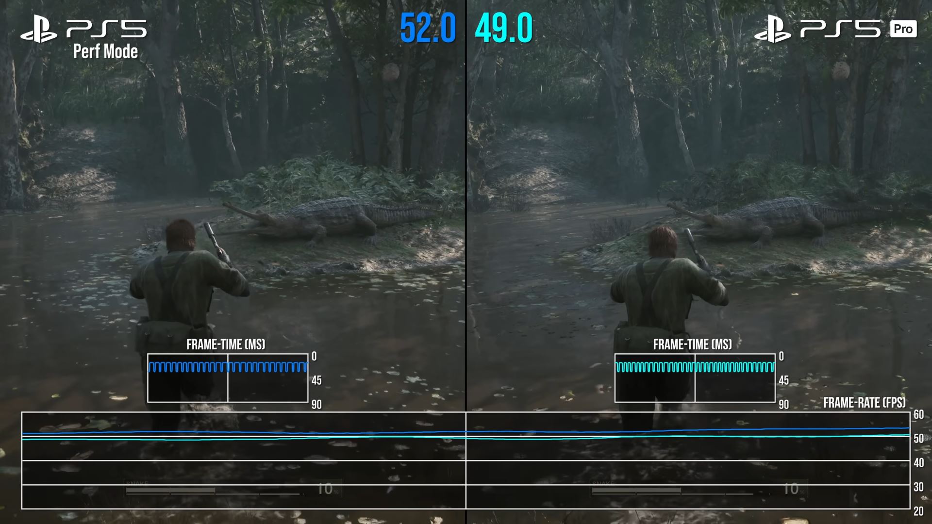 Full credit to Digital Foundry for the image. In their testing, they found that the PS5 Performance Mode of Metal Gear Solid Delta: Snake Eater actually consistently runs better than the PS5 Pro version of the game.