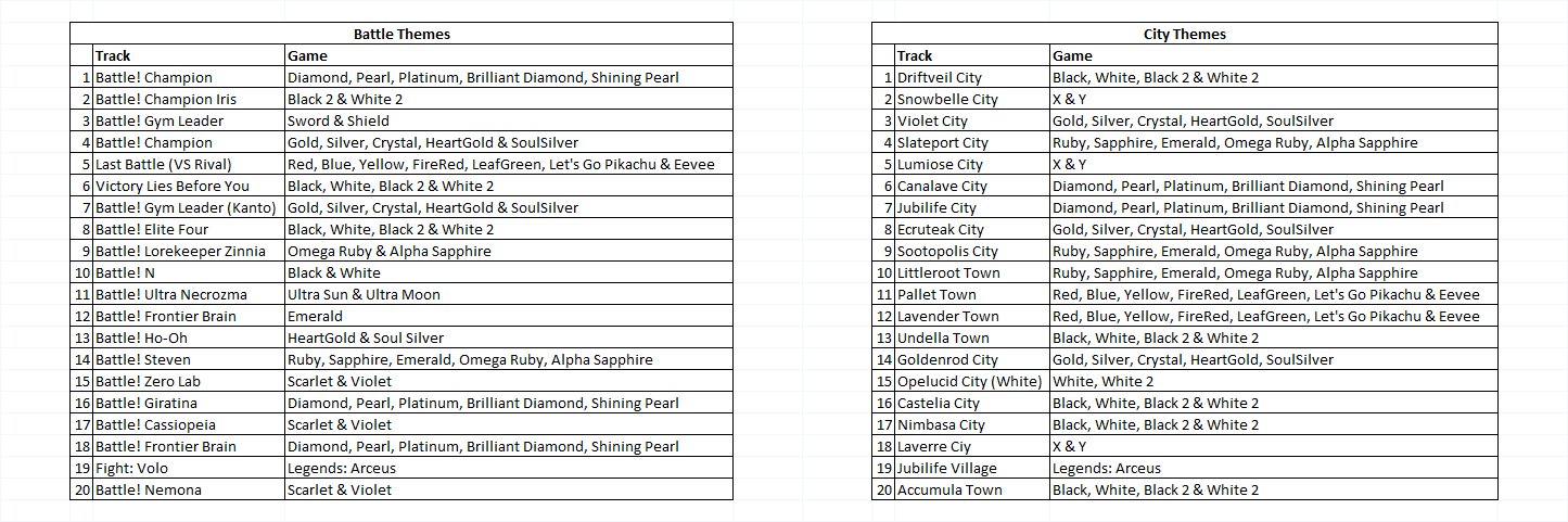 According to Famitsu readers, the best Pokemon battle theme is Battle! Champion Cynthia and the best city theme is Driftveil City