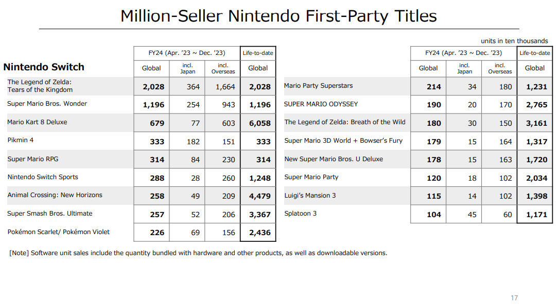 Million-Seller Nintendo First-Party Titles. Tears of the Kingdom, Mario Wonder, Pikmin 4, and Mario RPG stand out